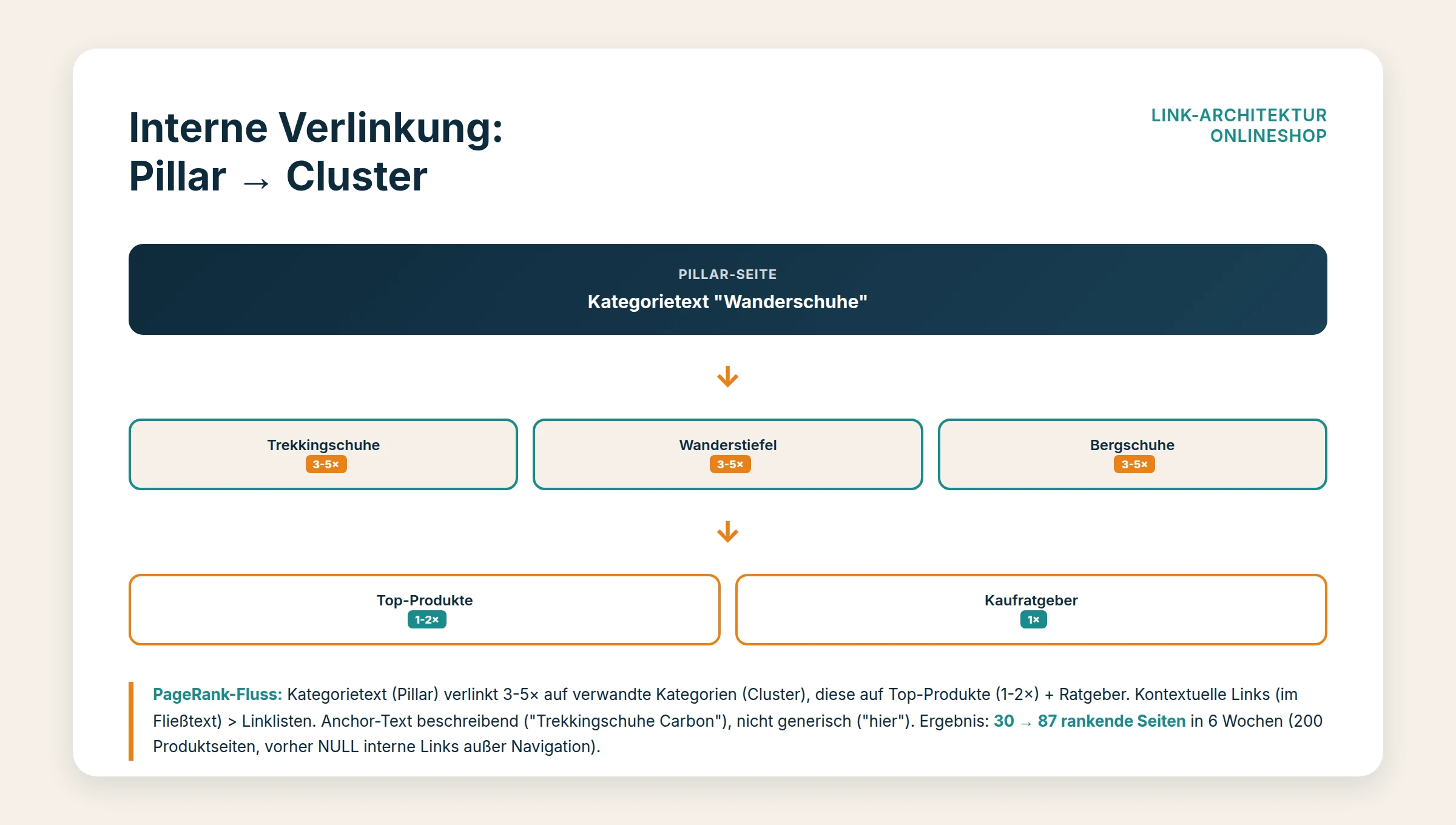 Interne Verlinkung: Warum sie dein Shop-Ranking macht