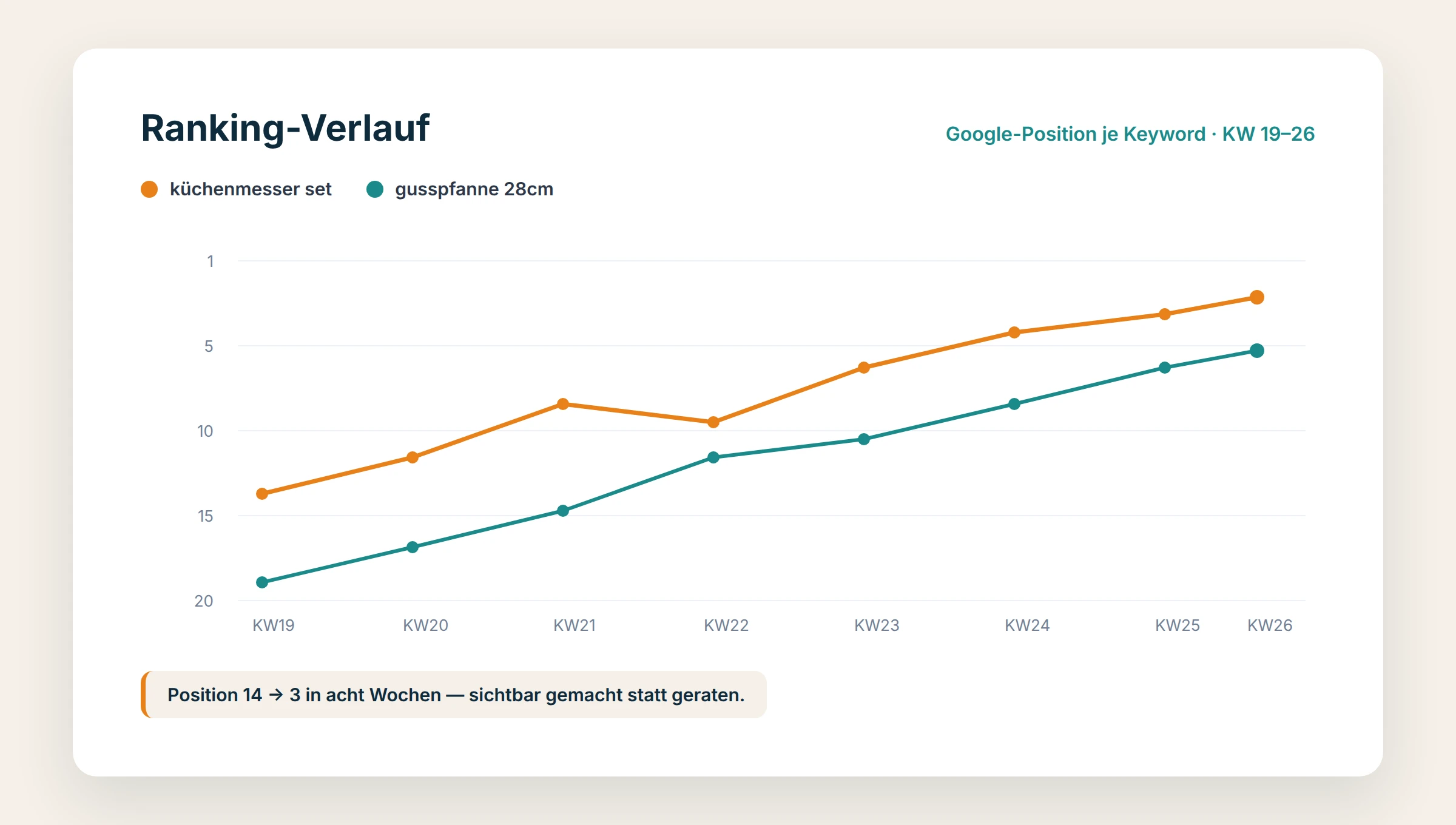 Google-Rankings systematisch verfolgen – so behältst du den Überblick